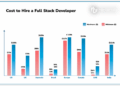 Cost of Hiring a Full Stack Developer: Hourly Rate in 2025