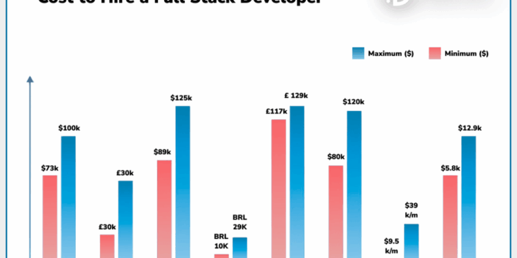Cost of Hiring a Full Stack Developer: Hourly Rate in 2025