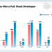 Cost of Hiring a Full Stack Developer: Hourly Rate in 2025